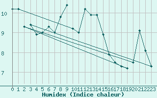 Courbe de l'humidex pour Sattel-Aegeri (Sw)