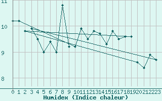 Courbe de l'humidex pour Bo I Vesteralen