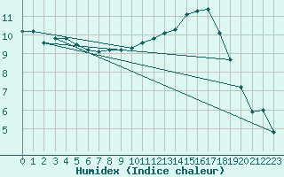 Courbe de l'humidex pour Ontinyent (Esp)