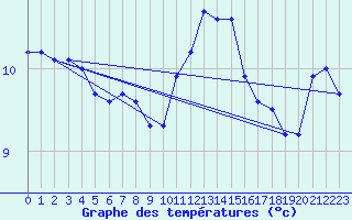 Courbe de tempratures pour Dunkerque (59)