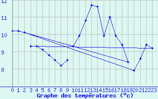 Courbe de tempratures pour Haegen (67)