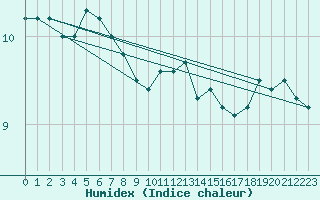 Courbe de l'humidex pour Roissy (95)