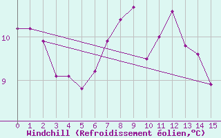 Courbe du refroidissement olien pour Kvitsoy Nordbo