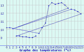 Courbe de tempratures pour Trappes (78)