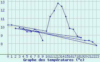 Courbe de tempratures pour Jarnages (23)