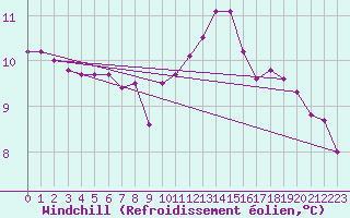 Courbe du refroidissement olien pour Lagarrigue (81)