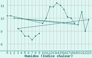 Courbe de l'humidex pour Zumaya Faro