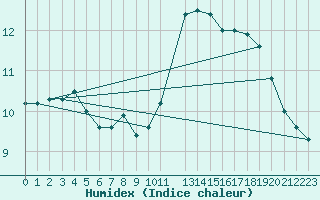 Courbe de l'humidex pour Creil (60)