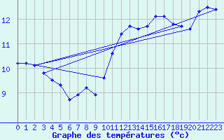 Courbe de tempratures pour Dieppe (76)