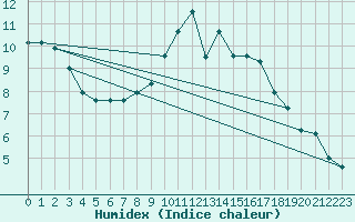 Courbe de l'humidex pour Limoges (87)