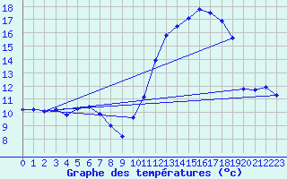 Courbe de tempratures pour Saint-Girons (09)