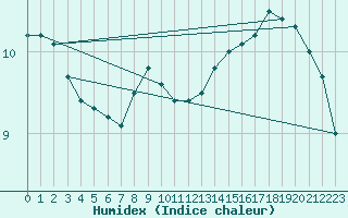Courbe de l'humidex pour Kristiinankaupungin Majakka