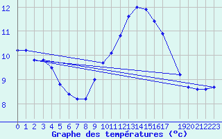 Courbe de tempratures pour Uccle