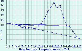 Courbe de tempratures pour Kernascleden (56)