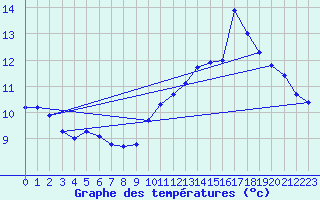 Courbe de tempratures pour Coulommes-et-Marqueny (08)