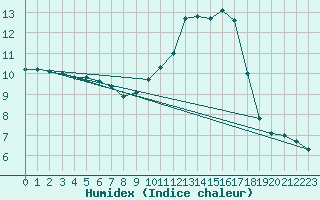 Courbe de l'humidex pour Montauban (82)