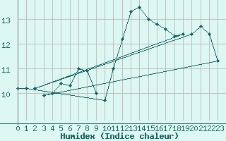 Courbe de l'humidex pour Pointe de Socoa (64)