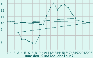 Courbe de l'humidex pour Montroy (17)