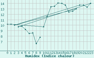Courbe de l'humidex pour Ile d'Yeu - Saint-Sauveur (85)