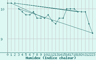 Courbe de l'humidex pour Lassnitzhoehe