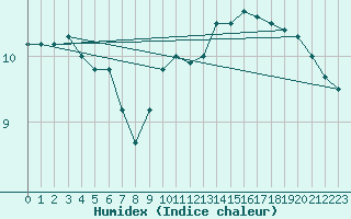 Courbe de l'humidex pour Rothamsted