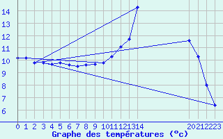 Courbe de tempratures pour Remich (Lu)