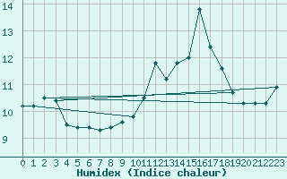 Courbe de l'humidex pour Cap Gris-Nez (62)