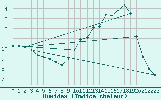 Courbe de l'humidex pour Frontenac (33)