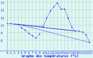 Courbe de tempratures pour Saint-Saturnin-Ls-Avignon (84)