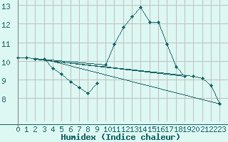 Courbe de l'humidex pour Saint-Saturnin-Ls-Avignon (84)