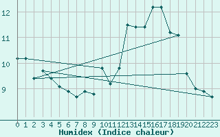 Courbe de l'humidex pour Bruxelles (Be)