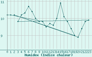 Courbe de l'humidex pour Aytr-Plage (17)