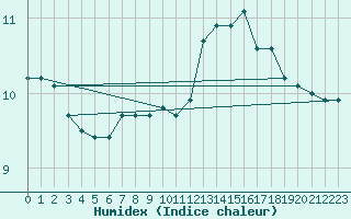 Courbe de l'humidex pour Lobbes (Be)