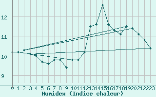 Courbe de l'humidex pour Cap Gris-Nez (62)