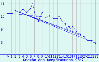 Courbe de tempratures pour Rost Flyplass