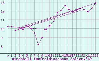 Courbe du refroidissement olien pour Brigueuil (16)