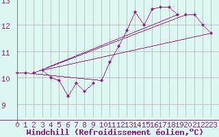 Courbe du refroidissement olien pour Paris Saint-Germain-des-Prs (75)