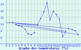 Courbe de tempratures pour Blois (41)