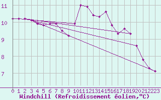 Courbe du refroidissement olien pour Liefrange (Lu)
