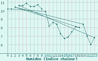 Courbe de l'humidex pour Gurande (44)