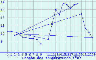 Courbe de tempratures pour Dourgne - En Galis (81)