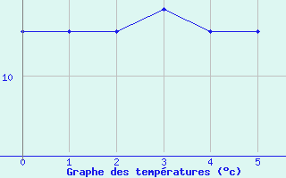 Courbe de tempratures pour West Freugh