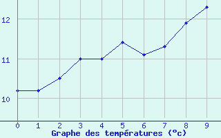 Courbe de tempratures pour Saint-Germain-d