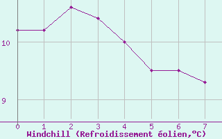 Courbe du refroidissement olien pour Wellington Aerodrome Aws