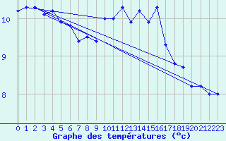 Courbe de tempratures pour Liscombe