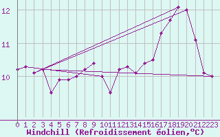 Courbe du refroidissement olien pour Tallard (05)