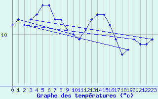 Courbe de tempratures pour Bruxelles (Be)