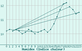 Courbe de l'humidex pour Kristiinankaupungin Majakka
