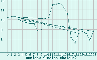 Courbe de l'humidex pour Perpignan Moulin  Vent (66)