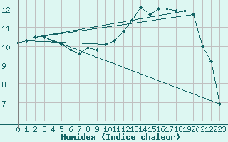 Courbe de l'humidex pour Mrringen (Be)